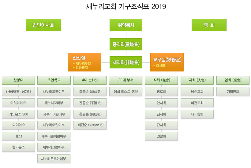 새누리교회 기구조직표