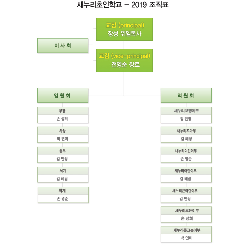 새누리교회 초인학교 조직표 2013